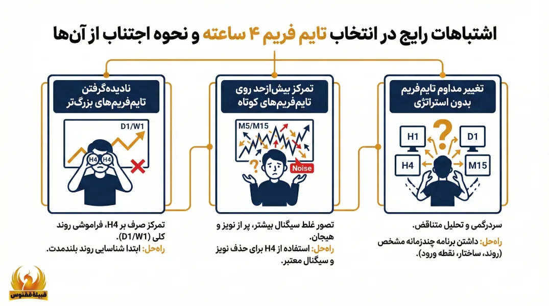اشتباهات رایج در انتخاب تایم فریم ۴ ساعته و نحوه اجتناب از آنها
