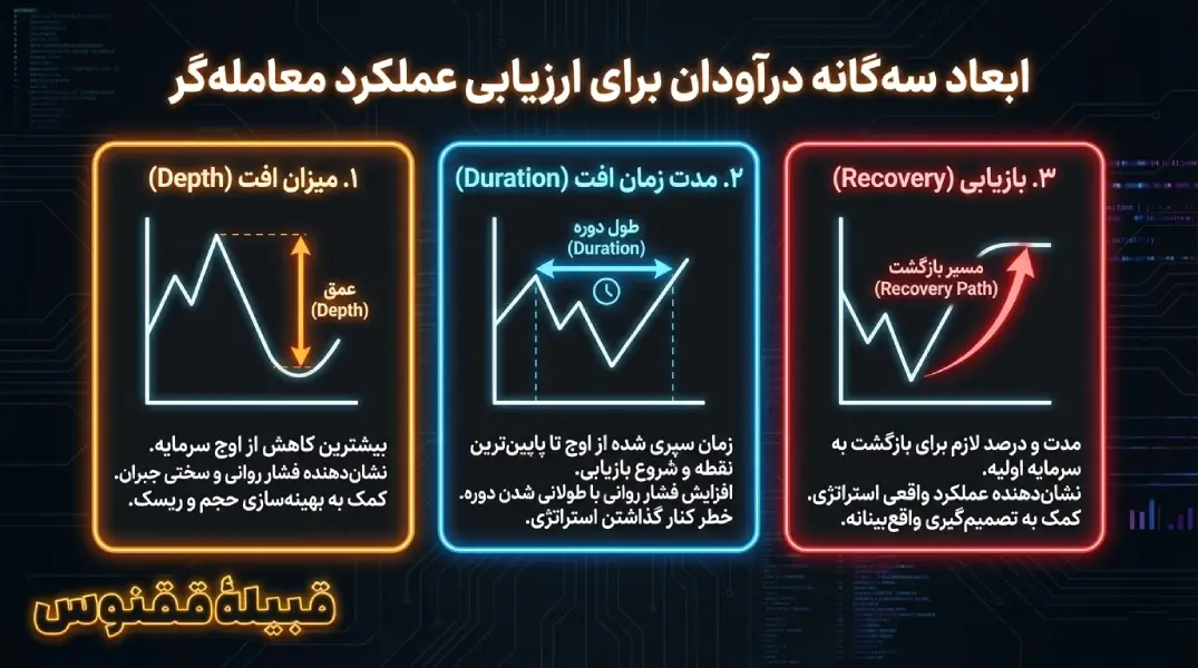 ابعاد سهگانه دراودان برای ارزیابی عملکرد معاملهگر