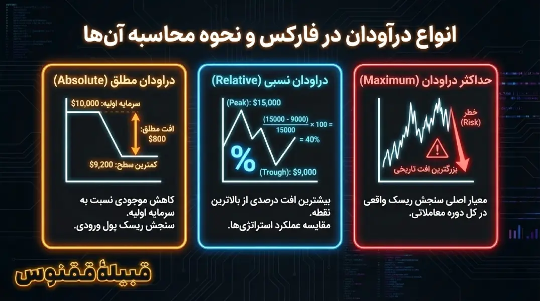 انواع دراودان در فارکس و نحوه محاسبه آنها