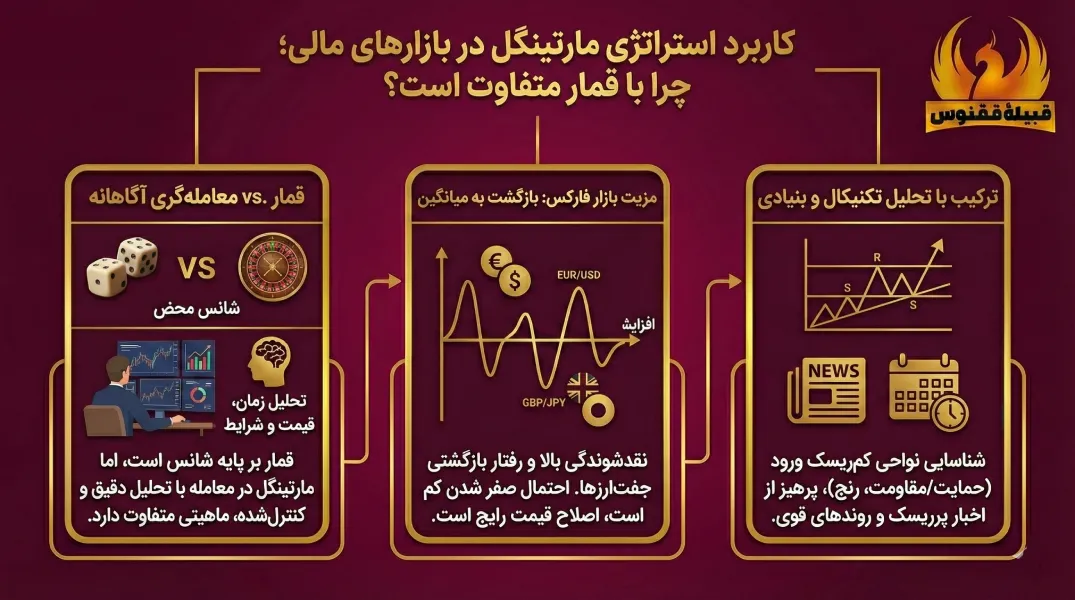 کاربرد استراتژی مارتینگل در بازارهای مالی