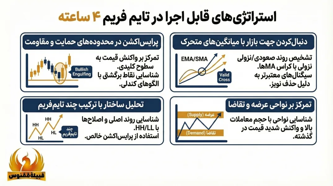 استراتژیهای قابل اجرا در تایم فریم ۴ ساعته