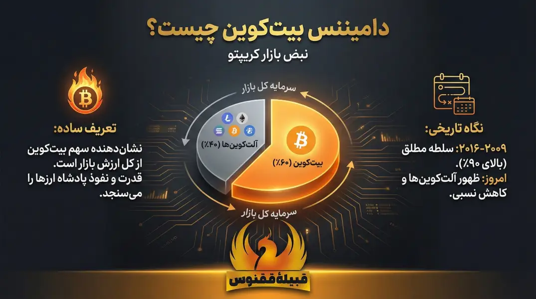دامیننس بیت کوین چیست؟