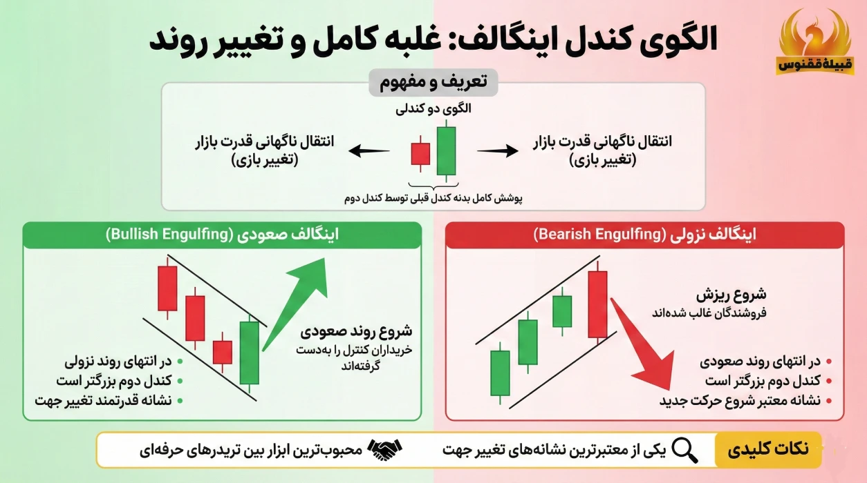 الگوی کندل اینگالف چیست؟
