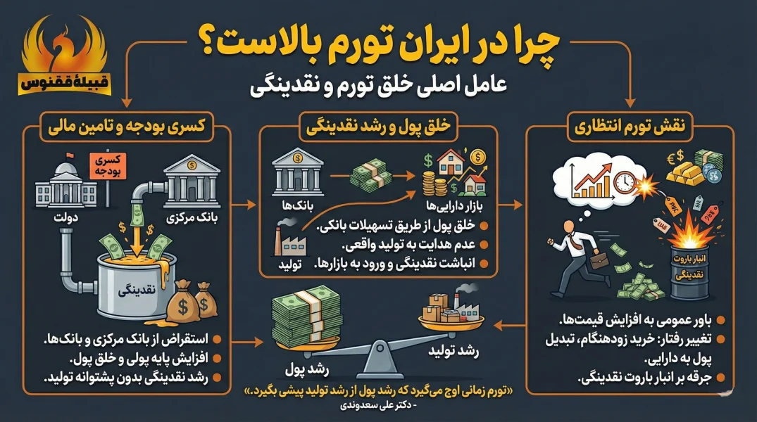 چرا در ایران تورم بالاست؟ عامل اصلی خلق تورم و نقدینگی