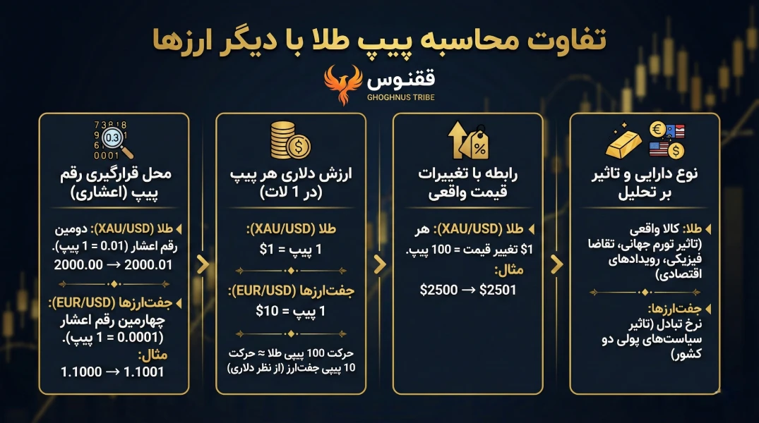 تفاوت محاسبه پیپ طلا با دیگر ارزهای دیجیتال