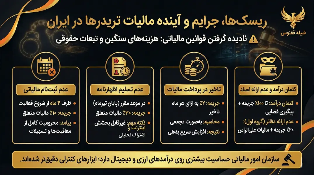 ریسکها، جرایم و نگاهی به آینده مالیات تریدرها در ایران