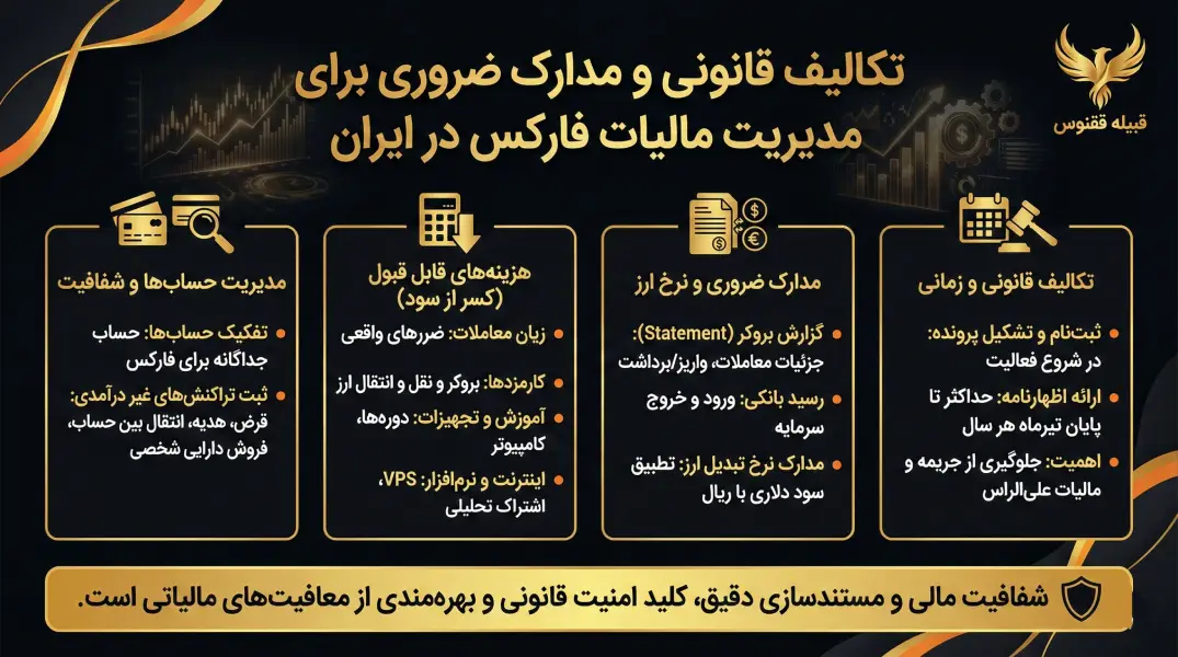 تکالیف قانونی و مدارک ضروری برای مدیریت مالیات فارکس در ایران