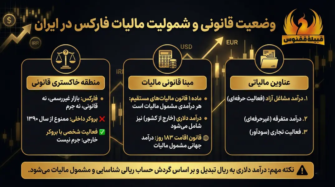 وضعیت قانونی و شمولیت مالیات فارکس در ایران