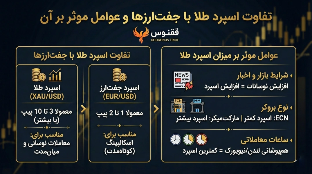 تفاوت اسپرد طلا با جفت ارزها