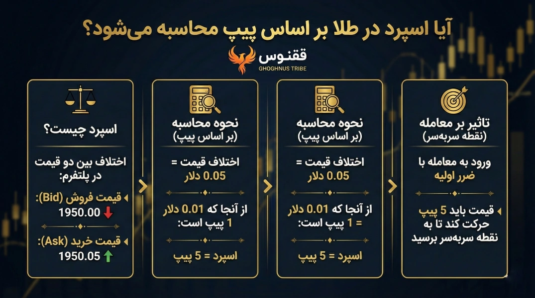 آیا اسپرد (Spread) در طلا بر اساس پیپ محاسبه میشود؟