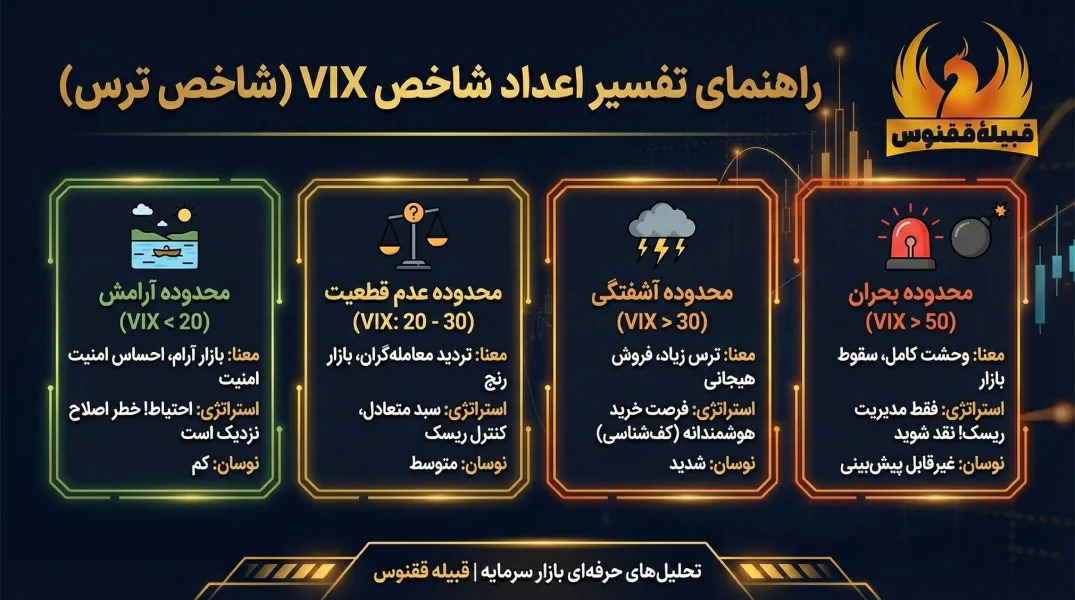 نحوه خوانش اعداد شاخص VIX چگونه است؟
