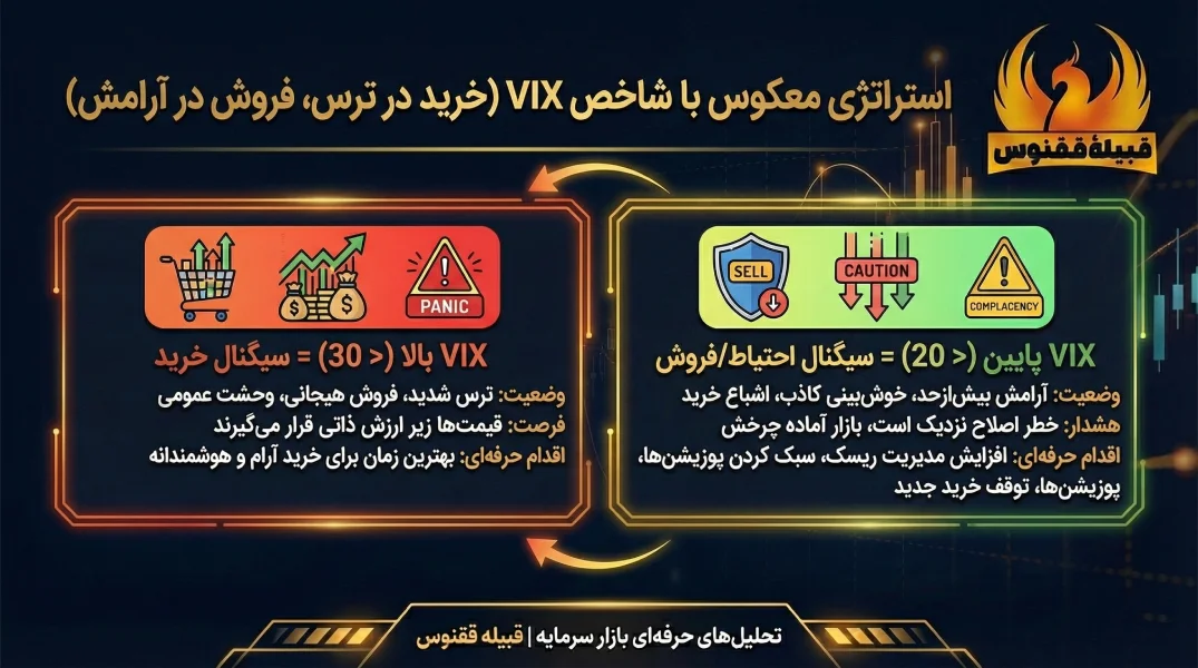 بهترین روش استفاده از شاخص VIX در معاملات (استراتژی معکوس)